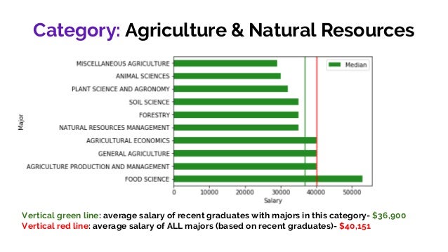 Agriculture Food And Natural Resources Average Salary Agriculture Food And Natural Resources Average Salary