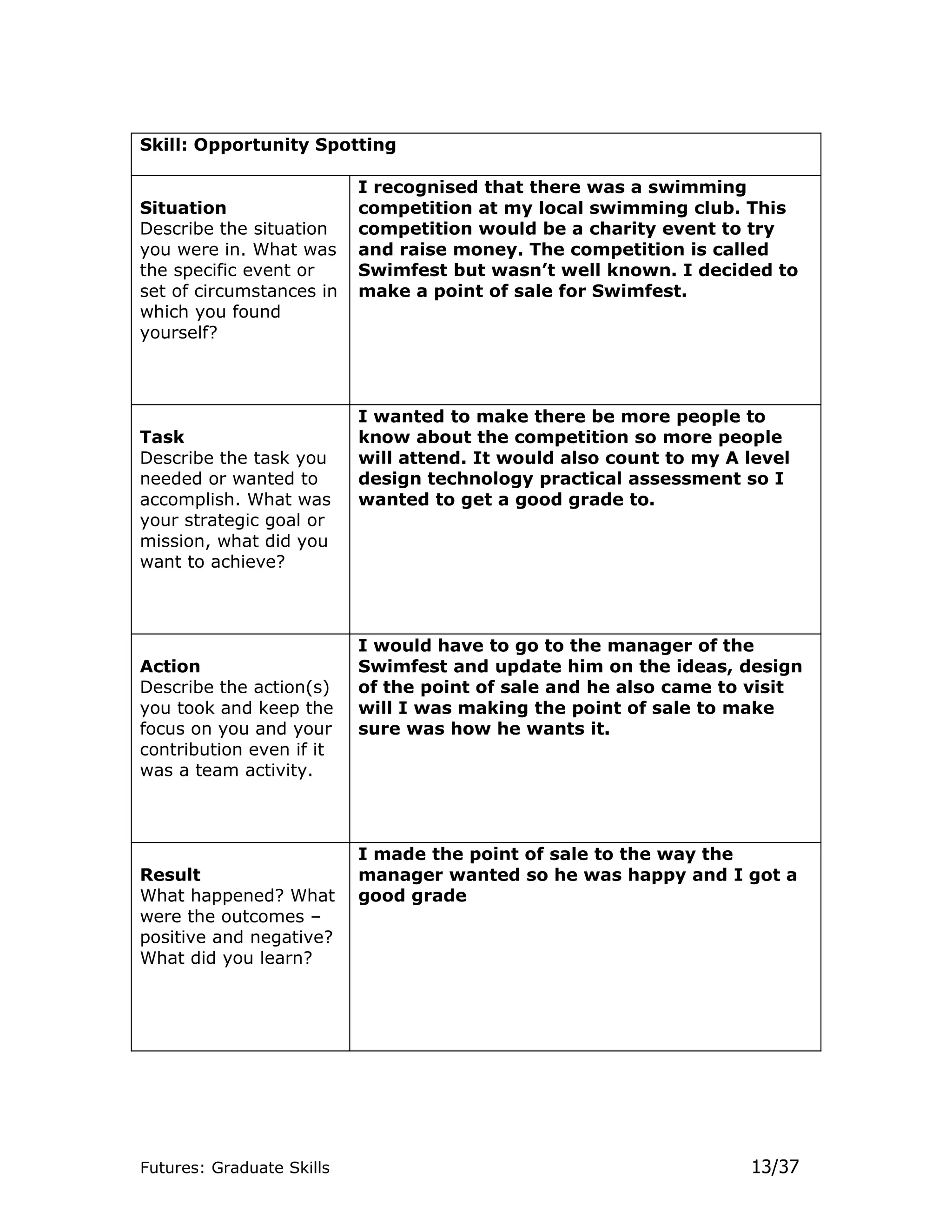 Skill: Opportunity Spotting

                           I recognised that there was a swimming
Situation                  competition at my local swimming club. This
Describe the situation     competition would be a charity event to try
you were in. What was      and raise money. The competition is called
the specific event or      Swimfest but wasn’t well known. I decided to
set of circumstances in    make a point of sale for Swimfest.
which you found
yourself?



                           I wanted to make there be more people to
Task                       know about the competition so more people
Describe the task you      will attend. It would also count to my A level
needed or wanted to        design technology practical assessment so I
accomplish. What was       wanted to get a good grade to.
your strategic goal or
mission, what did you
want to achieve?



                           I would have to go to the manager of the
Action                     Swimfest and update him on the ideas, design
Describe the action(s)     of the point of sale and he also came to visit
you took and keep the      will I was making the point of sale to make
focus on you and your      sure was how he wants it.
contribution even if it
was a team activity.



                           I made the point of sale to the way the
Result                     manager wanted so he was happy and I got a
What happened? What        good grade
were the outcomes –
positive and negative?
What did you learn?




Futures: Graduate Skills                                            13/37
 