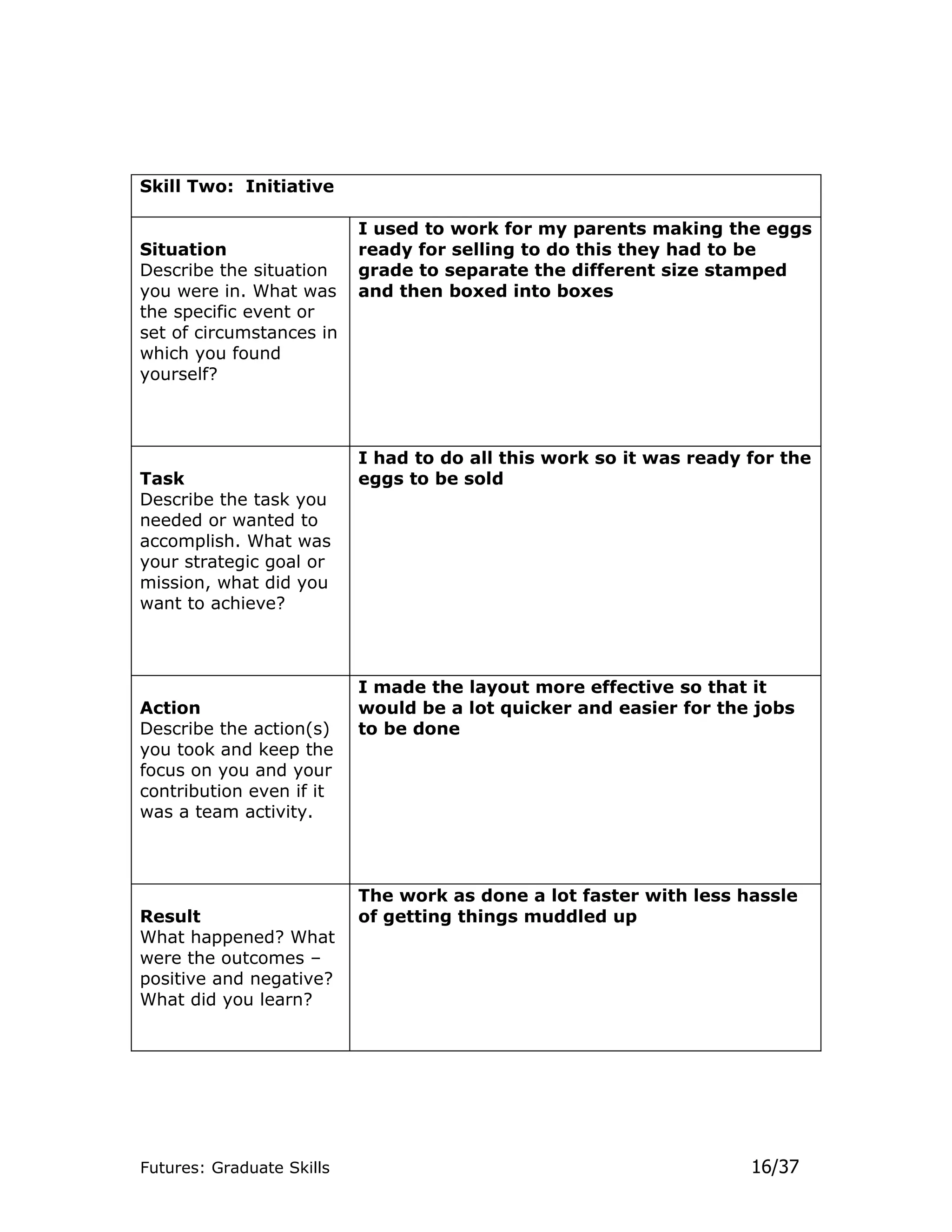 Skill Two: Initiative

                           I used to work for my parents making the eggs
Situation                  ready for selling to do this they had to be
Describe the situation     grade to separate the different size stamped
you were in. What was      and then boxed into boxes
the specific event or
set of circumstances in
which you found
yourself?



                           I had to do all this work so it was ready for the
Task                       eggs to be sold
Describe the task you
needed or wanted to
accomplish. What was
your strategic goal or
mission, what did you
want to achieve?



                           I made the layout more effective so that it
Action                     would be a lot quicker and easier for the jobs
Describe the action(s)     to be done
you took and keep the
focus on you and your
contribution even if it
was a team activity.



                           The work as done a lot faster with less hassle
Result                     of getting things muddled up
What happened? What
were the outcomes –
positive and negative?
What did you learn?




Futures: Graduate Skills                                             16/37
 