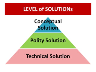 LEVEL of SOLUTIONs
Conceptual
Solution
Polity Solution
Technical Solution
 