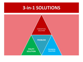 3-in-1 SOLUTIONS
CONCEPTUAL
SOLUTION
POLITY
SOLUTION
PROBLEM
TECHNICAL
SOLUTION
 