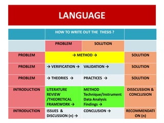 LANGUAGE
HOW TO WRITE OUT THE THESIS ?
PROBLEM SOLUTION
PROBLEM → METHOD → SOLUTION
PROBLEM → VERIFICATION → VALIDATION → SOLUTION
PROBLEM → THEORIES → PRACTICES → SOLUTION
INTRODUCTION LITERATURE
REVIEW
/THEORETICAL
FRAMEWORK →
METHOD
Technique/Instrument
Data Analysis
Findings →
DISSCUSSION &
CONCLUSION
INTRODUCTION ISSUES &
DISCUSSION (n) →
CONCLUSION → RECOMMENDATI
ON (n)
 