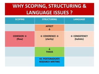 WHY SCOPING, STRUCTURING &
LANGUAGE ISSUES ?
SCOPING STRUCTURING LANGUAGE
AFFECT
↓
COHESION →
(flow)
← COHERENCE →
(clarity)
← CONSISTENCY
(holistic)
↓
THESIS
AS POSTGRADUATE
RESEARCH WRITING
 