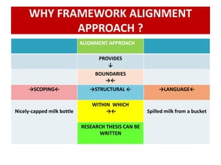WHY FRAMEWORK ALIGNMENT
APPROACH ?
ALIGNMENT APPROACH
PROVIDES
↓
BOUNDARIES
→←
→SCOPING← →STRUCTURAL ← →LANGUAGE←
Nicely-capped milk bottle
WITHIN WHICH
→← Spilled milk from a bucket
RESEARCH THESIS CAN BE
WRITTEN
 