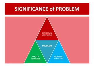 SIGNIFICANCE of PROBLEM
CONCEPTUAL
SIGNIFICANCE
POLITY
SIGNIFICANCE
PROBLEM
TECHNICAL
SIGNIFICANCE
 