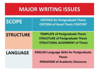 MAJOR WRITING ISSUES
SCOPE CRITERIA for Postgraduate Thesis
CRITERIA of Good Thesis CONTENT
STRUCTURE TEMPLATE of Postgraduate Thesis
STRUCTURE of Postgraduate Thesis
STRUCTURAL ALIGNMENT of Thesis
LANGUAGE ENGLISH Language Skills for Postgraduate
Thesis
PARADIGM of Academic Discourse
 