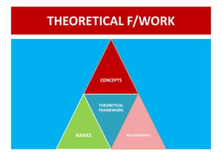 THEORETICAL F/WORK
CONCEPTS
RANKS
THEORETICAL
FRAMEWORK
RELATIONSHIPS
 