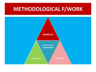 METHODOLOGICAL F/WORK
NORNATIVE
QUANTITATIVE
METHDOLOGICAL
FRAMEWORK
QUALITATIVE
 