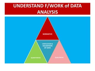 UNDERSTAND F/WORK of DATA
ANALYSIS
NORMATIVE
QUANTITATIVE
VERIFICATION &
VALIDATIION
OF DATA
QUALITATIVE
 