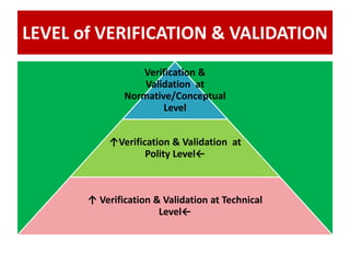 LEVEL of VERIFICATION & VALIDATION
Verification &
Validation at
Normative/Conceptual
Level
↑Verification & Validation at
Polity Level←
↑ Verification & Validation at Technical
Level←
 