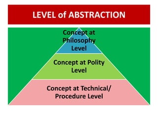 LEVEL of ABSTRACTION
Concept at
Philosophy
Level
Concept at Polity
Level
Concept at Technical/
Procedure Level
 