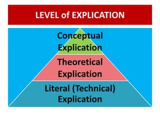 LEVEL of EXPLICATION
Conceptual
Explication
Theoretical
Explication
Literal (Technical)
Explication
 