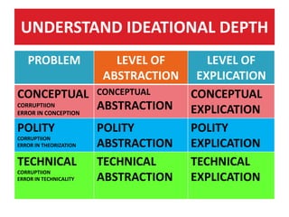 UNDERSTAND IDEATIONAL DEPTH
PROBLEM LEVEL OF
ABSTRACTION
LEVEL OF
EXPLICATION
CONCEPTUAL
CORRUPTIION
ERROR IN CONCEPTION
CONCEPTUAL
ABSTRACTION
CONCEPTUAL
EXPLICATION
POLITY
CORRUPTIION
ERROR IN THEORIZATION
POLITY
ABSTRACTION
POLITY
EXPLICATION
TECHNICAL
CORRUPTIION
ERROR IN TECHNICALITY
TECHNICAL
ABSTRACTION
TECHNICAL
EXPLICATION
 
