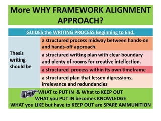 More WHY FRAMEWORK ALIGNMENT
APPROACH?
GUIDES the WRITING PROCESS Beginning to End.
Thesis
writing
should be
a structured process midway between hands-on
and hands-off approach.
a structured writing plan with clear boundary
and plenty of rooms for creative intellection.
a structured process within its own timeframe
a structured plan that lessen digressions,
irrelevance and redundancies
WHAT to PUT IN & What to KEEP OUT
WHAT you PUT IN becomes KNOWLEDGE
WHAT you LIKE but have to KEEP OUT are SPARE AMMUNITION
 