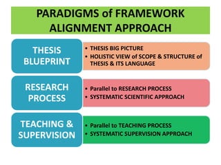 PARADIGMS of FRAMEWORK
ALIGNMENT APPROACH
• THESIS BIG PICTURE
• HOLISTIC VIEW of SCOPE & STRUCTURE of
THESIS & ITS LANGUAGE
THESIS
BLUEPRINT
• Parallel to RESEARCH PROCESS
• SYSTEMATIC SCIENTIFIC APPROACH
RESEARCH
PROCESS
• Parallel to TEACHING PROCESS
• SYSTEMATIC SUPERVISION APPROACH
TEACHING &
SUPERVISION
 