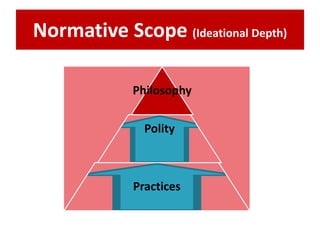 Normative Scope (Ideational Depth)
Philosophy
Polity
Practices
 