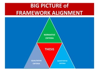 BIG PICTURE of
FRAMEWORK ALIGNMENT
NORMATIVE
CRITERIA
QUALITATIVE
CRITERIA
THESIS
QUANTITATIVE
CRITERIA
 