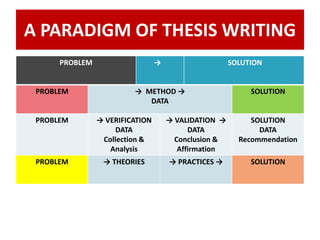 A PARADIGM OF THESIS WRITING
PROBLEM → SOLUTION
PROBLEM → METHOD →
DATA
SOLUTION
PROBLEM → VERIFICATION
DATA
Collection &
Analysis
→ VALIDATION →
DATA
Conclusion &
Affirmation
SOLUTION
DATA
Recommendation
PROBLEM → THEORIES → PRACTICES → SOLUTION
 