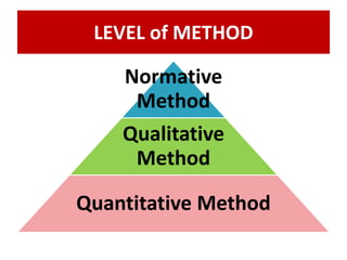 LEVEL of METHOD
Normative
Method
Qualitative
Method
Quantitative Method
 