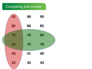 Comparing test scores928573644332908678704135908584784034