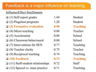 Feedback is a major influence on learningInfluenceEffect SizeDomain(1) Self-report grades		1.44		Student