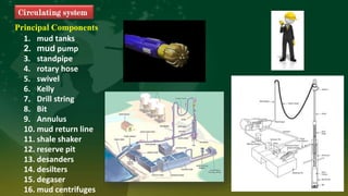 Principal Components
1. mud tanks
2. mud pump
3. standpipe
4. rotary hose
5. swivel
6. Kelly
7. Drill string
8. Bit
9. Annulus
10. mud return line
11. shale shaker
12. reserve pit
13. desanders
14. desilters
15. degaser
16. mud centrifuges
Circulating system
 