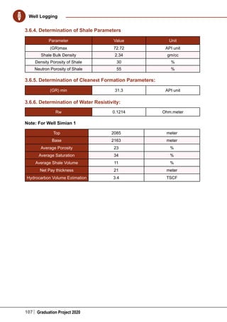 107 Graduation Project 2020
Well Logging
3.6.4. Determination of Shale Parameters
Parameter Value Unit
(GR)max 72.72 API unit
Shale Bulk Density 2.34 gm/cc
Density Porosity of Shale 30 %
Neutron Porosity of Shale 55 %
3.6.5. Determination of Cleanest Formation Parameters:
(GR) min 31.3 API unit
3.6.6. Determination of Water Resistivity:
Rw 0.1214 Ohm.meter
Note: For Well Simian 1
Top 2085 meter
Base 2163 meter
Average Porosity 23 %
Average Saturation 34 %
Average Shale Volume 11 %
Net Pay thickness 21 meter
Hydrocarbon Volume Estimation 3.4 TSCF
 