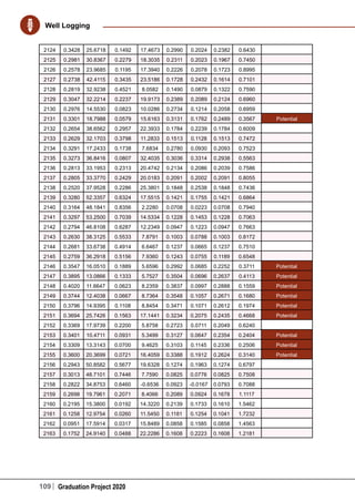 109 Graduation Project 2020
Well Logging
2124 0.3428 25.6718 0.1492 17.4673 0.2990 0.2024 0.2382 0.6430  
2125 0.2981 30.8367 0.2279 18.3035 0.2311 0.2023 0.1967 0.7450  
2126 0.2578 23.9685 0.1195 17.3940 0.2226 0.2078 0.1723 0.8995  
2127 0.2738 42.4115 0.3435 23.5186 0.1728 0.2432 0.1614 0.7101  
2128 0.2819 32.9238 0.4521 8.0582 0.1490 0.0879 0.1322 0.7590  
2129 0.3047 32.2214 0.2237 19.9173 0.2389 0.2089 0.2124 0.6960  
2130 0.2976 14.5530 0.0823 10.0286 0.2734 0.1214 0.2058 0.6959  
2131 0.3301 18.7988 0.0579 15.6163 0.3131 0.1762 0.2489 0.3567 Potential
2132 0.2654 38.6562 0.2957 22.3933 0.1784 0.2239 0.1784 0.6009  
2133 0.2629 32.1703 0.3798 11.2833 0.1513 0.1128 0.1513 0.7472  
2134 0.3291 17.2433 0.1738 7.6834 0.2780 0.0930 0.2093 0.7523  
2135 0.3273 36.8416 0.0807 32.4035 0.3036 0.3314 0.2938 0.5563  
2136 0.2813 33.1953 0.2313 20.4742 0.2134 0.2086 0.2039 0.7586  
2137 0.2805 33.3770 0.2429 20.0183 0.2091 0.2002 0.2091 0.8055  
2138 0.2520 37.9528 0.2286 25.3801 0.1848 0.2538 0.1848 0.7436  
2139 0.3280 52.3357 0.6324 17.5515 0.1421 0.1755 0.1421 0.6864  
2140 0.3164 48.1841 0.8356 2.2280 0.0708 0.0223 0.0708 0.7940  
2141 0.3297 53.2500 0.7039 14.5334 0.1228 0.1453 0.1228 0.7063  
2142 0.2794 46.8108 0.6287 12.2349 0.0947 0.1223 0.0947 0.7663  
2143 0.2630 38.3125 0.5533 7.8791 0.1003 0.0788 0.1003 0.8172  
2144 0.2681 33.6738 0.4914 6.6467 0.1237 0.0665 0.1237 0.7510  
2145 0.2759 36.2918 0.5156 7.9360 0.1243 0.0755 0.1189 0.6548  
2146 0.3547 16.0510 0.1889 5.6596 0.2992 0.0685 0.2252 0.3711 Potential
2147 0.3895 13.0866 0.1333 5.7527 0.3504 0.0696 0.2637 0.4113 Potential
2148 0.4020 11.6647 0.0623 8.2359 0.3837 0.0997 0.2888 0.1559 Potential
2149 0.3744 12.4038 0.0667 8.7364 0.3548 0.1057 0.2671 0.1680 Potential
2150 0.3796 14.9395 0.1108 8.8454 0.3471 0.1071 0.2612 0.1974 Potential
2151 0.3694 25.7426 0.1563 17.1441 0.3234 0.2075 0.2435 0.4668 Potential
2152 0.3369 17.9739 0.2200 5.8758 0.2723 0.0711 0.2049 0.6240  
2153 0.3401 10.4711 0.0931 5.3499 0.3127 0.0647 0.2354 0.2404 Potential
2154 0.3309 13.3143 0.0700 9.4625 0.3103 0.1145 0.2336 0.2506 Potential
2155 0.3600 20.3699 0.0721 16.4059 0.3388 0.1912 0.2624 0.3140 Potential
2156 0.2943 50.8582 0.5677 19.6328 0.1274 0.1963 0.1274 0.6797  
2157 0.3013 48.7101 0.7446 7.7590 0.0825 0.0776 0.0825 0.7508  
2158 0.2822 34.8753 0.6460 -0.6536 0.0923 -0.0167 0.0793 0.7088  
2159 0.2698 19.7961 0.2071 8.4066 0.2089 0.0924 0.1678 1.1117  
2160 0.2195 15.3800 0.0192 14.3220 0.2139 0.1733 0.1610 1.5462  
2161 0.1258 12.9754 0.0260 11.5450 0.1181 0.1254 0.1041 1.7232  
2162 0.0951 17.5914 0.0317 15.8489 0.0858 0.1585 0.0858 1.4563  
2163 0.1752 24.9140 0.0488 22.2286 0.1608 0.2223 0.1608 1.2181  
 