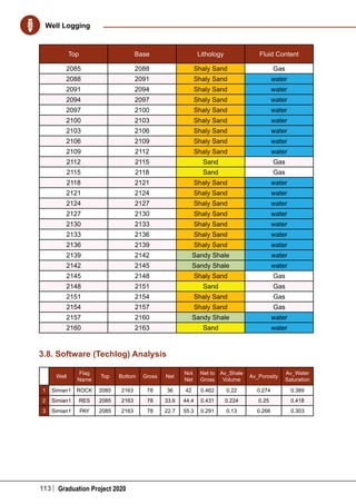 113 Graduation Project 2020
Well Logging
Top Base Lithology Fluid Content
2085 2088 Shaly Sand Gas
2088 2091 Shaly Sand water
2091 2094 Shaly Sand water
2094 2097 Shaly Sand water
2097 2100 Shaly Sand water
2100 2103 Shaly Sand water
2103 2106 Shaly Sand water
2106 2109 Shaly Sand water
2109 2112 Shaly Sand water
2112 2115 Sand Gas
2115 2118 Sand Gas
2118 2121 Shaly Sand water
2121 2124 Shaly Sand water
2124 2127 Shaly Sand water
2127 2130 Shaly Sand water
2130 2133 Shaly Sand water
2133 2136 Shaly Sand water
2136 2139 Shaly Sand water
2139 2142 Sandy Shale water
2142 2145 Sandy Shale water
2145 2148 Shaly Sand Gas
2148 2151 Sand Gas
2151 2154 Shaly Sand Gas
2154 2157 Shaly Sand Gas
2157 2160 Sandy Shale water
2160 2163 Sand water
3.8. Software (Techlog) Analysis
  Well
Flag
Name
Top Bottom Gross Net
Not
Net
Net to
Gross
Av_Shale
Volume
Av_Porosity
Av_Water
Saturation
1 Simian1 ROCK 2085 2163 78 36 42 0.462 0.22 0.274 0.389
2 Simian1 RES 2085 2163 78 33.6 44.4 0.431 0.224 0.25 0.418
3 Simian1 PAY 2085 2163 78 22.7 55.3 0.291 0.13 0.266 0.303
 
