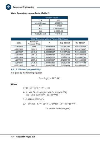 135 Graduation Project 2020
Reservoir Engineering
Water Formation volume factor (Table 2):
constant values
T ͦF 120
Y (north) ppm 51306.75
C1 1.01096
C2 7.39168E-07
C3 6.556E-12
Y (south) ppm 44649.5
Water Formation Volume Factor of North Area
Date
Reservoir
Pressure (Psia)
X Bwp (bbl/scf) Bw (bbl/scf)
4/26/2005 3455 0.000358274 1.013592085 1.015455256
4/26/2006 3225.5 0.000348552 1.013412394 1.015224687
4/26/2007 3049.5 0.000341097 1.01327506 1.015048349
4/26/2008 2861.6 0.000333137 1.013128889 1.014860548
4/26/2009 2693.3 0.000326008 1.012998358 1.014692741
4/26/2010 2559.9 0.000320357 1.012895158 1.014560003
4/26/2011 2476.5 0.000316825 1.012830758 1.014477138
4/26/2012 2442.7 0.000315393 1.012804684 1.014443582
4.8.1.2.2 Water Compressibility
It is given by the following equation
Where
 