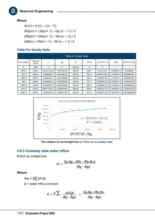 139 Graduation Project 2020
Reservoir Engineering
Where
dt (n) = (t (n) – t (n - 1))
dGp(n) = ( Gp(n+ 1) – Gp (n – 1 )) / 2
dWp(n) = (Wp(n+ 1) – Wp (n – 1)) / 2
dWi(n) = (Wi(n + 1) – Wi (n – 1 )) / 2
Table For Steady State
Table for Steady State
Time (Days)
Pressure
(Psia)
F Eg ∆T (Pi-P) ∑ (Pi-P) *∆ T F/Eg (Pi-P)*∆T /Eg
0 3455 0 0 365.25 0 0 - -
365.25 3225.5 76410115.43 4.56716E-05 365.25 229.5 41912.4375 1.67303E+12 917690897
730.5 3049.5 183892863.7 8.64189E-05 365.25 405.5 505779.9375 2.12792E+12 5852650847
1095.75 2861.6 310826812.7 0.000136585 365.25 593.4 1235476.387 2.2757E+12 9045482186
1461 2693.3 443495045.2 0.000188555 365.25 761.7 2225376.937 2.35207E+12 11802246153
1826.25 2559.9 567428272.6 0.000235406 365.25 895.1 3435669.337 2.41042E+12 14594648541
2191.5 2476.5 666717330.3 0.000267645 365.25 978.5 4804334.137 2.49105E+12 17950401473
2556.75 2442.7 732240425.8 0.000281425 365.25 1012.3 6258613.537 2.60191E+12 22239044989
The relation is not straight line so There is no steady state
4.9.3 Unsteady state water influx:
M.B.E as straight line:
Where:
We = β∑∆P.Qt
β = water influx constant
 