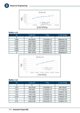 141 Graduation Project 2020
Reservoir Engineering
Re/Rw = 4.5
Qt ∑ (Qt.∆P) F/Eg ∑ (Qt.∆P)/Eg
0 0
3.859 442.82025 1.67303E+12 9695740.374
5.464 1409.40625 2.12792E+12 16308995.42
6.621 2569.7308 2.2757E+12 18814163.03
7.88 3928.10045 2.35207E+12 20832609.36
8.365 5317.51325 2.41042E+12 22588680.51
8.809 6562.3626 2.49105E+12 24518911.45
9 7561.42735 2.60191E+12 26868398.57
Re/Rw = 3.5
Qt ∑ (Qt.∆P) F/Eg ∑ (Qt.∆P)/Eg
0 0
1.571 180.27225 1.67303E+12 3947138.67
1.571 498.7925 2.12792E+12 5771795.461
1.571 784.63595 2.2757E+12 5744675.155
1.94 1106.7738 2.35207E+12 5869754.738
2.273 1456.78565 2.41042E+12 6188393.723
2.3 1764.8356 2.49105E+12 6593943.437
2.75 2040.3162 2.60191E+12 7249957.757
 