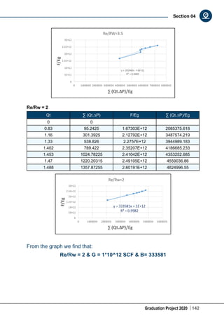Graduation Project 2020 142
Section 04
Re/Rw = 2
Qt ∑ (Qt.∆P) F/Eg ∑ (Qt.∆P)/Eg
0 0
0.83 95.2425 1.67303E+12 2085375.618
1.16 301.3925 2.12792E+12 3487574.219
1.33 538.826 2.2757E+12 3944989.183
1.402 789.422 2.35207E+12 4186685.233
1.453 1024.78225 2.41042E+12 4353252.685
1.47 1220.20315 2.49105E+12 4559036.86
1.488 1357.87255 2.60191E+12 4824996.55
From the graph we find that:
Re/Rw = 2 & G = 1*10^12 SCF & B= 333581
 