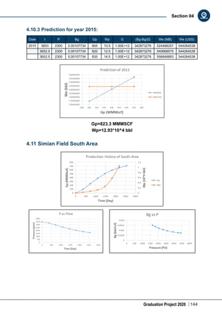 Graduation Project 2020 144
Section 04
4.10.3 Prediction for year 2015:
Date t P Bg Gp Wp G (Bg-Bgi)G We (MB) We (USS)
2015 3653 2300 0.00107734 805 10.5 1.00E+12 342873276 524488257 544264538
3652.5 2300 0.00107734 820 12.5 1.00E+12 342873276 540668575 544264538
3652.5 2300 0.00107734 835 14.5 1.00E+12 342873276 556848893 544264538
Gp=823.3 MMMSCF
Wp=12.93*10^4 bbl
4.11 Simian Field South Area
 