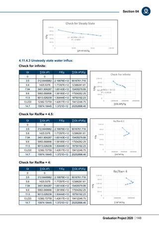Graduation Project 2020 148
Section 04
4.11.4.3 Unsteady state water influx:
Check for infinite:
Qt ∑(Qt.∆P) F/Eg ∑(Qt.∆P)/Eg
0 0    
3.5 312.6449982 2.16876E+12 9016761.716
5.8 1425.5376 1.77297E+12 12386281.81
7.94 3401.904287 1.65143E+12 15405579.99
9.6 5993.068896 1.58185E+12 17554262.29
11.5 9013.026239 1.50444E+12 18750192.23
13.233 12382.72759 1.42617E+12 19412246.75
14.7 15974.18445 1.3721E+12 20252898.46
Check for Re/Rw = 4.5:
Qt ∑(Qt.∆P) F/Eg ∑(Qt.∆P)/Eg
0 0    
3.5 312.6449982 2.16876E+12 9016761.716
5.8 1425.5376 1.77297E+12 12386281.81
7.94 3401.904287 1.65143E+12 15405579.99
9.6 5993.068896 1.58185E+12 17554262.29
11.5 9013.026239 1.50444E+12 18750192.23
13.233 12382.72759 1.42617E+12 19412246.75
14.7 15974.18445 1.3721E+12 20252898.46
Check for Re/Rw = 4:
Qt ∑(Qt.∆P) F/Eg ∑(Qt.∆P)/Eg
0 0    
3.5 312.6449982 2.16876E+12 9016761.716
5.8 1425.5376 1.77297E+12 12386281.81
7.94 3401.904287 1.65143E+12 15405579.99
9.6 5993.068896 1.58185E+12 17554262.29
11.5 9013.026239 1.50444E+12 18750192.23
13.233 12382.72759 1.42617E+12 19412246.75
14.7 15974.18445 1.3721E+12 20252898.46
 