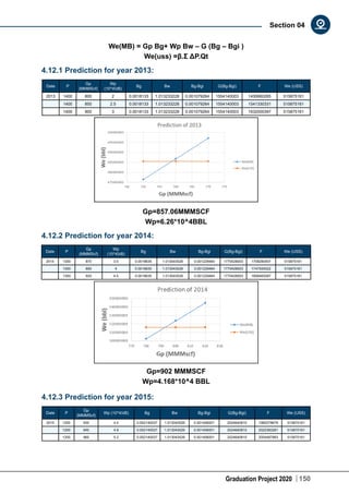 Graduation Project 2020 150
Section 04
We(MB) = Gp Bg+ Wp Bw – G (Bg – Bgi )
We(uss) =β.Σ ΔP.Qt
4.12.1 Prediction for year 2013:
Date P
Gp
(MMMScf)
Wp
(10^4StB)
Bg Bw Bg-Bgi G(Bg-Bgi) F We (USS)
2013 1400 800 2 0.0018133 1.013233228 0.001079264 1554140003 1450660265 515875161
1400 850 2.5 0.0018133 1.013233228 0.001079264 1554140003 1541330331 515875161
1400 900 3 0.0018133 1.013233228 0.001079264 1554140003 1632000397 515875161
Gp=857.06MMMSCF
Wp=6.26*10^4BBL
4.12.2 Prediction for year 2014:
Date P
Gp
(MMMScf)
Wp
(10^4StB)
Bg Bw Bg-Bgi G(Bg-Bgi) F We (USS)
2014 1300 870 3.5 0.0019635 1.013043526 0.001229464 1770428003 1708280457 515875161
1300 890 4 0.0019635 1.013043526 0.001229464 1770428003 1747555522 515875161
1300 920 4.5 0.0019635 1.013043526 0.001229464 1770428003 1806465587 515875161
Gp=902 MMMSCF
Wp=4.168*10^4 BBL
4.12.3 Prediction for year 2015:
Date P
Gp
(MMMScf)
Wp (10^4StB) Bg Bw Bg-Bgi G(Bg-Bgi) F We (USS)
2015 1200 930 4.4 0.002140037 1.013043526 0.001406001 2024640810 1990278679 515875161
1200 945 4.8 0.002140037 1.013043526 0.001406001 2024640810 2022383281 515875161
1200 960 5.2 0.002140037 1.013043526 0.001406001 2024640810 2054487883 515875161
 