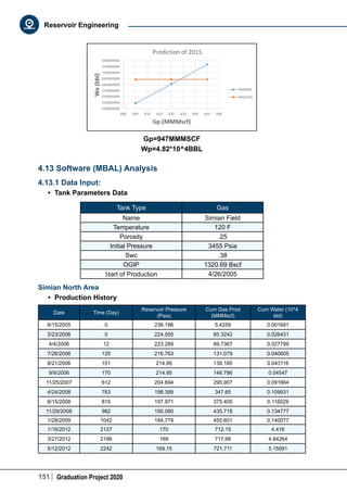 151 Graduation Project 2020
Reservoir Engineering
Gp=947MMMSCF
Wp=4.82*10^4BBL
4.13 Software (MBAL) Analysis
4.13.1 Data Input:
•	 Tank Parameters Data
Tank Type Gas
Name Simian Field
Temperature 120 F
Porosity .25
Initial Pressure 3455 Psia
Swc .38
OGIP 1320.69 Bscf
Start of Production 4/26/2005
Simian North Area
•	 Production History
Date Time (Day)
Reservoir Pressure
(Psia)
Cum Gas Prod
(MMMscf)
Cum Water (10^4
bbl)
6/15/2005 0 236.196 5.4259 0.001681
3/23/2006 0 224.555 85.3242 0.026431
4/4/2006 12 223.289 89.7367 0.027799
7/26/2006 125 216.763 131.079 0.040605
8/21/2006 151 214.95 139.185 0.043116
9/9/2006 170 214.95 146.786 0.04547
11/25/2007 612 204.694 295.907 0.091664
4/24/2008 763 198.399 347.65 0.109931
6/15/2008 815 197.971 375.405 0.116029
11/29/2008 982 190.085 435.718 0.134777
1/28/2009 1042 184.779 455.601 0.140077
1/18/2012 2127 170 712.15 4.416
3/27/2012 2196 169 717.66 4.84264
5/12/2012 2242 169.15 721.711 5.15091
 