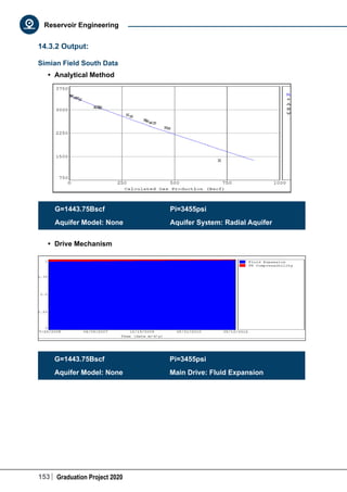153 Graduation Project 2020
Reservoir Engineering
14.3.2 Output:
Simian Field South Data
•	 Analytical Method
•	 Drive Mechanism
G=1443.75Bscf	Pi=3455psi
Aquifer Model: None	 Main Drive: Fluid Expansion
G=1443.75Bscf	Pi=3455psi
Aquifer Model: None	 Aquifer System: Radial Aquifer
 