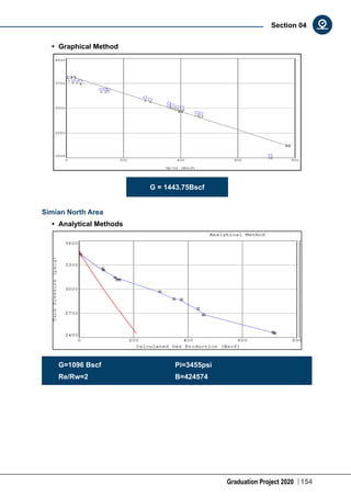 Graduation Project 2020 154
Section 04
•	 Graphical Method
G = 1443.75Bscf
Simian North Area
•	 Analytical Methods
G=1096 Bscf	 Pi=3455psi
Re/Rw=2	B=424574
 