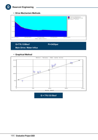 155 Graduation Project 2020
Reservoir Engineering
•	 Drive Mechanism Methods
G=776.133Bscf	Pi=3455psi
Main Drive: Water Influx
•	 Graphical Method
G = 776.133 Bscf
 