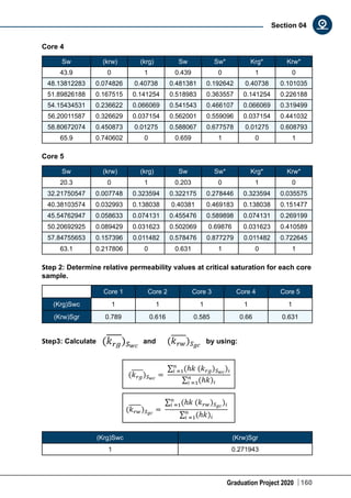 Graduation Project 2020 160
Section 04
Core 4
Sw (krw) (krg) Sw Sw* Krg* Krw*
43.9 0 1 0.439 0 1 0
48.13812283 0.074826 0.40738 0.481381 0.192642 0.40738 0.101035
51.89826188 0.167515 0.141254 0.518983 0.363557 0.141254 0.226188
54.15434531 0.236622 0.066069 0.541543 0.466107 0.066069 0.319499
56.20011587 0.326629 0.037154 0.562001 0.559096 0.037154 0.441032
58.80672074 0.450873 0.01275 0.588067 0.677578 0.01275 0.608793
65.9 0.740602 0 0.659 1 0 1
Core 5
Sw (krw) (krg) Sw Sw* Krg* Krw*
20.3 0 1 0.203 0 1 0
32.21750547 0.007748 0.323594 0.322175 0.278446 0.323594 0.035575
40.38103574 0.032993 0.138038 0.40381 0.469183 0.138038 0.151477
45.54762947 0.058633 0.074131 0.455476 0.589898 0.074131 0.269199
50.20692925 0.089429 0.031623 0.502069 0.69876 0.031623 0.410589
57.84755653 0.157396 0.011482 0.578476 0.877279 0.011482 0.722645
63.1 0.217806 0 0.631 1 0 1
Step 2: Determine relative permeability values at critical saturation for each core
sample.
  Core 1 Core 2 Core 3 Core 4 Core 5
(Krg)Swc 1 1 1 1 1
(Krw)Sgr 0.789 0.616 0.585 0.66 0.631
Step3: Calculate and by using:
(Krg)Swc (Krw)Sgr
1 0.271943
 