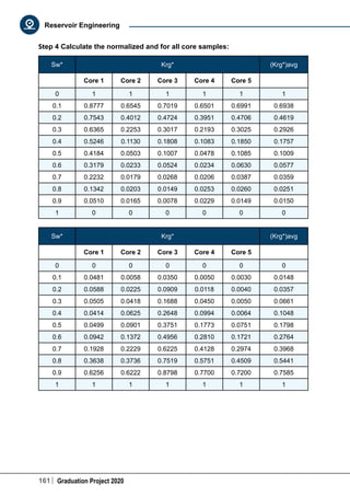 161 Graduation Project 2020
Reservoir Engineering
Step 4 Calculate the normalized and for all core samples:
Sw* Krg* (Krg*)avg
  Core 1 Core 2 Core 3 Core 4 Core 5  
0 1 1 1 1 1 1
0.1 0.8777 0.6545 0.7019 0.6501 0.6991 0.6938
0.2 0.7543 0.4012 0.4724 0.3951 0.4706 0.4619
0.3 0.6365 0.2253 0.3017 0.2193 0.3025 0.2926
0.4 0.5246 0.1130 0.1808 0.1083 0.1850 0.1757
0.5 0.4184 0.0503 0.1007 0.0478 0.1085 0.1009
0.6 0.3179 0.0233 0.0524 0.0234 0.0630 0.0577
0.7 0.2232 0.0179 0.0268 0.0206 0.0387 0.0359
0.8 0.1342 0.0203 0.0149 0.0253 0.0260 0.0251
0.9 0.0510 0.0165 0.0078 0.0229 0.0149 0.0150
1 0 0 0 0 0 0
Sw* Krg* (Krg*)avg
  Core 1 Core 2 Core 3 Core 4 Core 5  
0 0 0 0 0 0 0
0.1 0.0481 0.0058 0.0350 0.0050 0.0030 0.0148
0.2 0.0588 0.0225 0.0909 0.0118 0.0040 0.0357
0.3 0.0505 0.0418 0.1688 0.0450 0.0050 0.0661
0.4 0.0414 0.0625 0.2648 0.0994 0.0064 0.1048
0.5 0.0499 0.0901 0.3751 0.1773 0.0751 0.1798
0.6 0.0942 0.1372 0.4956 0.2810 0.1721 0.2764
0.7 0.1928 0.2229 0.6225 0.4128 0.2974 0.3968
0.8 0.3638 0.3736 0.7519 0.5751 0.4509 0.5441
0.9 0.6256 0.6222 0.8798 0.7700 0.7200 0.7585
1 1 1 1 1 1 1
 
