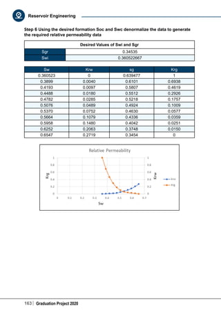 163 Graduation Project 2020
Reservoir Engineering
Step 6 Using the desired formation Soc and Swc denormalize the data to generate
the required relative permeability data
Desired Values of Swi and Sgr
Sgr 0.34535
Swi 0.360522667
Sw Krw sg Krg
0.360523 0 0.639477 1
0.3899 0.0040 0.6101 0.6938
0.4193 0.0097 0.5807 0.4619
0.4488 0.0180 0.5512 0.2926
0.4782 0.0285 0.5218 0.1757
0.5076 0.0489 0.4924 0.1009
0.5370 0.0752 0.4630 0.0577
0.5664 0.1079 0.4336 0.0359
0.5958 0.1480 0.4042 0.0251
0.6252 0.2063 0.3748 0.0150
0.6547 0.2719 0.3454 0
 