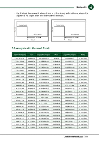Graduation Project 2020
Section 05
168
•	 the limits of the reservoir where there is not a strong water drive or where the
aquifer is no larger than the hydrocarbon reservoir.
5.3. Analysis with Microsoft Excel:
Log(tP+dt)-log(dt) M(P) Log(tp+dt)-log(dt) M(P) Log(tP+dt)-log(dt) M(P)
3.427397576 3.48E+08 2.436795575 4E+08 2.159889837 4.05E+08
3.146718494 3.48E+08 2.394834125 4.04E+08 2.137351184 4.05E+08
2.963950083 3.84E+08 2.359938377 4.04E+08 2.115940247 4.05E+08
2.835793765 3.84E+08 2.324561705 4.04E+08 2.097364226 4.07E+08
2.737030597 3.84E+08 2.291874376 4.04E+08 2.077821953 4.07E+08
2.656673046 3.84E+08 2.261497841 4.04E+08 2.059134866 4.07E+08
2.594672408 3.84E+08 2.233128215 4.05E+08 2.041231808 4.08E+08
2.535397174 4E+08 2.208869963 4.05E+08 2.024050129 4.08E+08
2.483285766 4E+08 2.183680679 4.05E+08 2.009009662 4.08E+08
1.993056476 4.08E+08 1.396172426 4.15E+08 0.92752244 4.2E+08
1.977679786 4.08E+08 1.385480315 4.16E+08 0.918226124 4.21E+08
1.962839763 4.09E+08 1.374745519 4.16E+08 0.909176713 4.21E+08
1.948500552 4.09E+08 1.364604673 4.16E+08 0.900362612 4.21E+08
1.9358722 4.09E+08 1.35441049 4.16E+08 0.891685593 4.21E+08
1.922401774 4.09E+08 1.344768773 4.16E+08 0.882376156 4.22E+08
1.90934612 4.09E+08 1.332171111 4.16E+08 0.873319451 4.22E+08
1.896680743 4.09E+08 1.319962195 4.16E+08 0.864503434 4.22E+08
1.884383236 4.09E+08 1.307848478 4.16E+08 0.855916888 4.22E+08
1.873505614 4.09E+08 1.296359743 4.16E+08 0.846785312 4.22E+08
1.861854839 4.1E+08 1.285197739 4.16E+08 0.837828244 4.22E+08
1.850516723 4.1E+08 1.274345188 4.17E+08 0.829112056 4.22E+08
1.839475139 4.1E+08 1.263786145 4.17E+08 0.820625472 4.22E+08
1.828715165 4.1E+08 1.253269991 4.17E+08 0.811672897 4.23E+08
1.808906215 4.1E+08 1.243260814 4.17E+08 0.802898748 4.23E+08
 