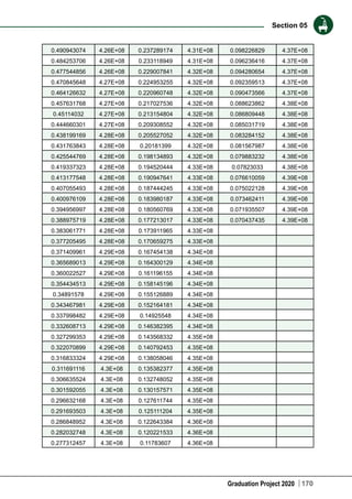 Graduation Project 2020
Section 05
170
0.490943074 4.26E+08 0.237289174 4.31E+08 0.098226829 4.37E+08
0.484253706 4.26E+08 0.233118949 4.31E+08 0.096236416 4.37E+08
0.477544856 4.26E+08 0.229007841 4.32E+08 0.094280654 4.37E+08
0.470845648 4.27E+08 0.224953255 4.32E+08 0.092359513 4.37E+08
0.464126632 4.27E+08 0.220960748 4.32E+08 0.090473566 4.37E+08
0.457631768 4.27E+08 0.217027536 4.32E+08 0.088623862 4.38E+08
0.45114032 4.27E+08 0.213154804 4.32E+08 0.086809448 4.38E+08
0.444660301 4.27E+08 0.209308552 4.32E+08 0.085031719 4.38E+08
0.438199169 4.28E+08 0.205527052 4.32E+08 0.083284152 4.38E+08
0.431763843 4.28E+08 0.20181399 4.32E+08 0.081567987 4.38E+08
0.425544769 4.28E+08 0.198134893 4.32E+08 0.079883232 4.38E+08
0.419337323 4.28E+08 0.194520444 4.33E+08 0.07823033 4.38E+08
0.413177548 4.28E+08 0.190947641 4.33E+08 0.076610059 4.39E+08
0.407055493 4.28E+08 0.187444245 4.33E+08 0.075022128 4.39E+08
0.400976109 4.28E+08 0.183980187 4.33E+08 0.073462411 4.39E+08
0.394956997 4.28E+08 0.180560769 4.33E+08 0.071935507 4.39E+08
0.388975719 4.28E+08 0.177213017 4.33E+08 0.070437435 4.39E+08
0.383061771 4.28E+08 0.173911965 4.33E+08
0.377205495 4.28E+08 0.170659275 4.33E+08
0.371409961 4.29E+08 0.167454138 4.34E+08
0.365689013 4.29E+08 0.164300129 4.34E+08
0.360022527 4.29E+08 0.161196155 4.34E+08
0.354434513 4.29E+08 0.158145196 4.34E+08
0.34891578 4.29E+08 0.155126889 4.34E+08
0.343467981 4.29E+08 0.152164181 4.34E+08
0.337998482 4.29E+08 0.14925548 4.34E+08
0.332608713 4.29E+08 0.146382395 4.34E+08
0.327299353 4.29E+08 0.143568332 4.35E+08
0.322070899 4.29E+08 0.140792453 4.35E+08
0.316833324 4.29E+08 0.138058046 4.35E+08
0.311691116 4.3E+08 0.135382377 4.35E+08
0.306635524 4.3E+08 0.132748052 4.35E+08
0.301592055 4.3E+08 0.130157571 4.35E+08
0.296632168 4.3E+08 0.127611744 4.35E+08
0.291693503 4.3E+08 0.125111204 4.35E+08
0.286848952 4.3E+08 0.122643384 4.36E+08
0.282032748 4.3E+08 0.120221533 4.36E+08
0.277312457 4.3E+08 0.11783607 4.36E+08
 