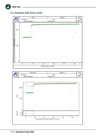 173 Graduation Project 2020
Well Test
5.3. Analysis with Ecrin v4.02:
 