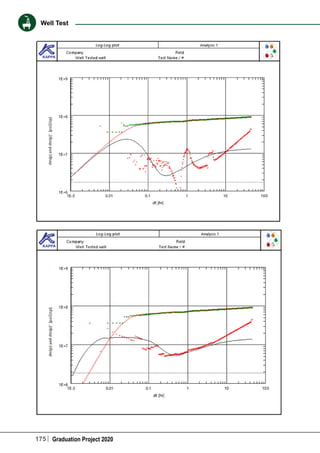 175 Graduation Project 2020
Well Test
 