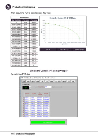 183 Graduation Project 2020
Production Engineering
Then assuming Pwf to calculate gas flow rate:
Present IPR
Qg, Mscf/day Pwf, psia Pwf, psig
0 3430 3415.3
14894.50414 3400 3385.3
51389.18296 3200 3185.3
74187.39339 3000 2985.3
92088.92284 2800 2785.3
106989.9482 2600 2585.3
119716.6969 2400 2385.3
130723.0883 2200 2185.3
140291.5142 2000 1985.3
148611.7672 1800 1785.3
155818.115 1600 1585.3
162008.8863 1400 1385.3
167257.7141 1200 1185.3
171620.3973 1000 985.3
175139.2774 800 785.3
177846.115 600 585.3
179764.0092 400 385.3
180908.6699 200 185.3
181287.1707 14.7 0
Simian Ds Current IPR using Prosper
By matching PVT data
AOF 181.287171 MMscf/day
 