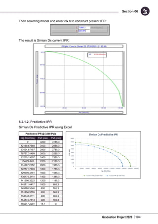 Graduation Project 2020
Section 06
184
Then selecting model and enter c& n to construct present IPR:
The result is Simian Ds current IPR:
6.2.1.2. Predictive IPR
Simian Ds Predictive IPR using Excel
Predictive IPR @ 3200 Psia
Qg, Mscf/day Pwf, psia Pwf, psig
0 3200 3185.3
42199.57668 3000 2985.3
63424.87157 2800 2785.3
79767.31499 2600 2585.3
93220.19607 2400 2385.3
104606.601 2200 2185.3
114367.2152 2000 1985.3
122771.7803 1800 1785.3
129999.3751 1600 1585.3
136175.3114 1400 1385.3
141390.3222 1200 1185.3
145711.4417 1000 985.3
149188.5646 800 785.3
151858.5755 600 585.3
153748.0111 400 385.3
154874.7813 200 185.3
155247.2201 14.7 0
 