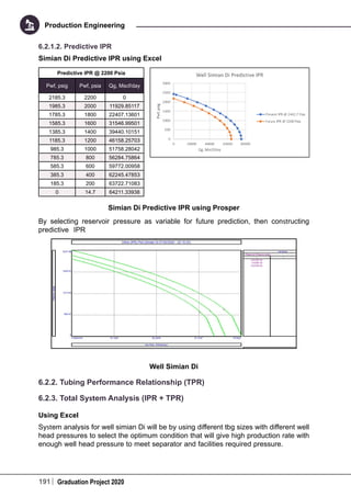 191 Graduation Project 2020
Production Engineering
6.2.1.2. Predictive IPR
Simian Di Predictive IPR using Excel
Predictive IPR @ 2200 Psia
Pwf, psig Pwf, psia Qg, Mscf/day
2185.3 2200 0
1985.3 2000 11929.85117
1785.3 1800 22407.13601
1585.3 1600 31546.99501
1385.3 1400 39440.10151
1185.3 1200 46158.25703
985.3 1000 51758.28042
785.3 800 56284.75864
585.3 600 59772.00958
385.3 400 62245.47853
185.3 200 63722.71083
0 14.7 64211.33938
Simian Di Predictive IPR using Prosper
By selecting reservoir pressure as variable for future prediction, then constructing
predictive IPR
Well Simian Di
6.2.2. Tubing Performance Relationship (TPR)
6.2.3. Total System Analysis (IPR + TPR)
Using Excel
System analysis for well simian Di will be by using different tbg sizes with different well
head pressures to select the optimum condition that will give high production rate with
enough well head pressure to meet separator and facilities required pressure.
 